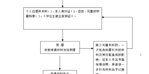 郑州市人才市场档案查询
